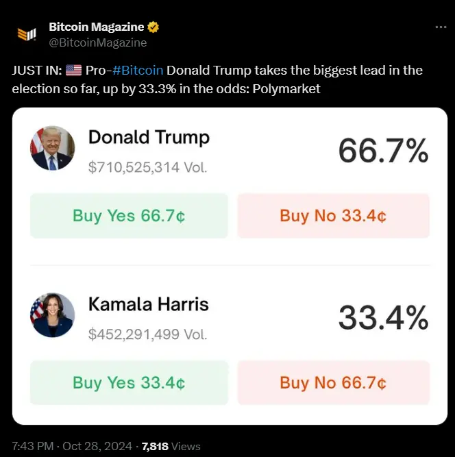 数据：Polymarket 上特朗普与哈里斯的胜选概率差扩大至 33.3%