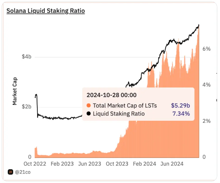 数据：Solana 流动性质押代币 LSTs 总市值突破 50 亿美元，创历史新高