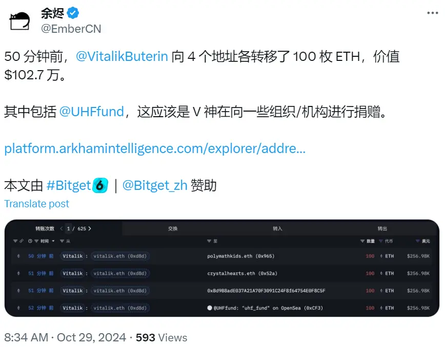 數據：Vitalik 50 分鐘前向 UHF fund 等 4 個地址各轉移 100 枚 ETH，疑似進行捐贈
