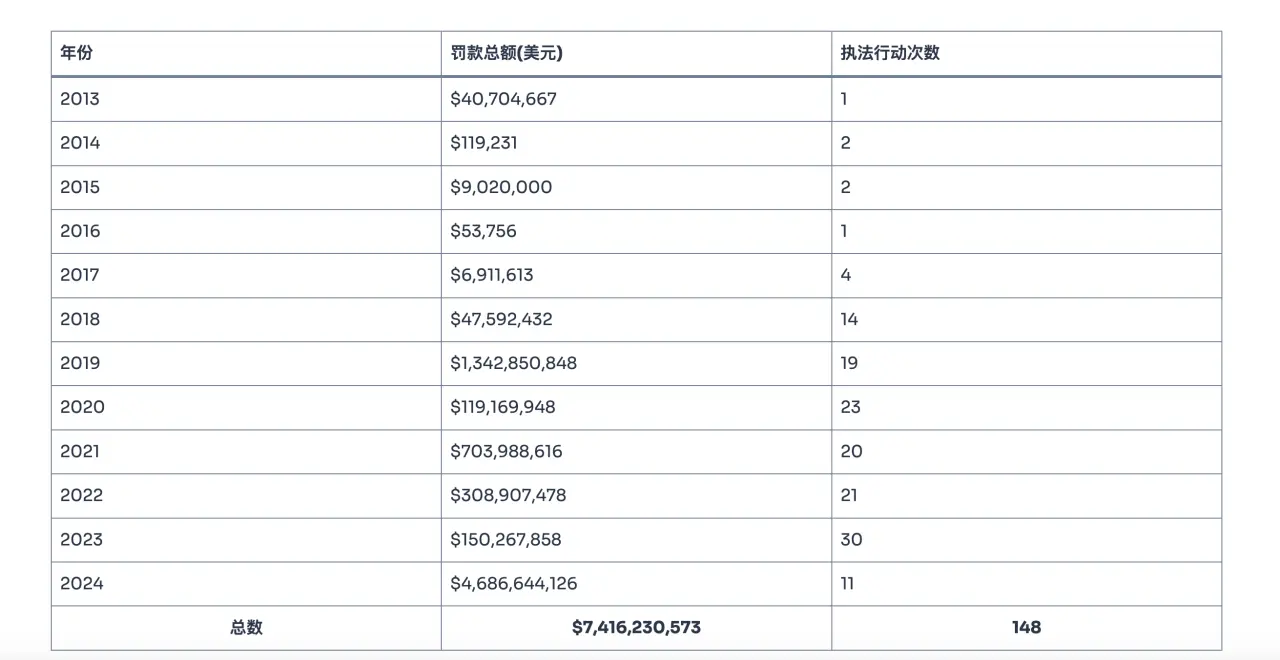 2024 加密和解金近 200 亿美元创新高,大选后是否迎来监管春天?