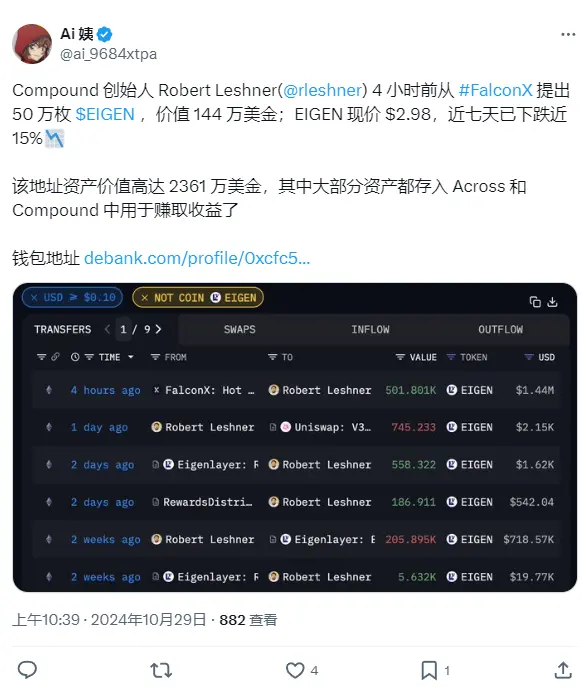 數據：Compound 創始人從 FalconX 提取 50 萬枚 EIGEN，價值 144 萬美元
