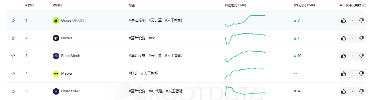 RootData Heat Index Ranking: Grass ranks first, Skate has the largest increase in ranking