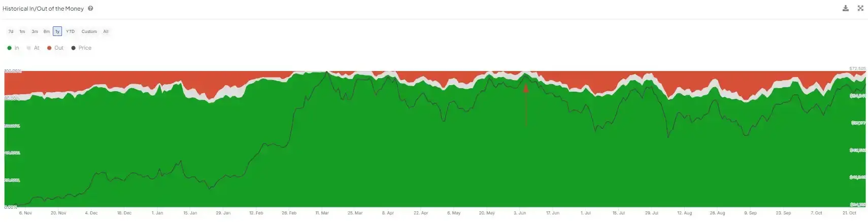 数据：目前 99% 的比特币地址实现盈利，市场情绪显著回暖