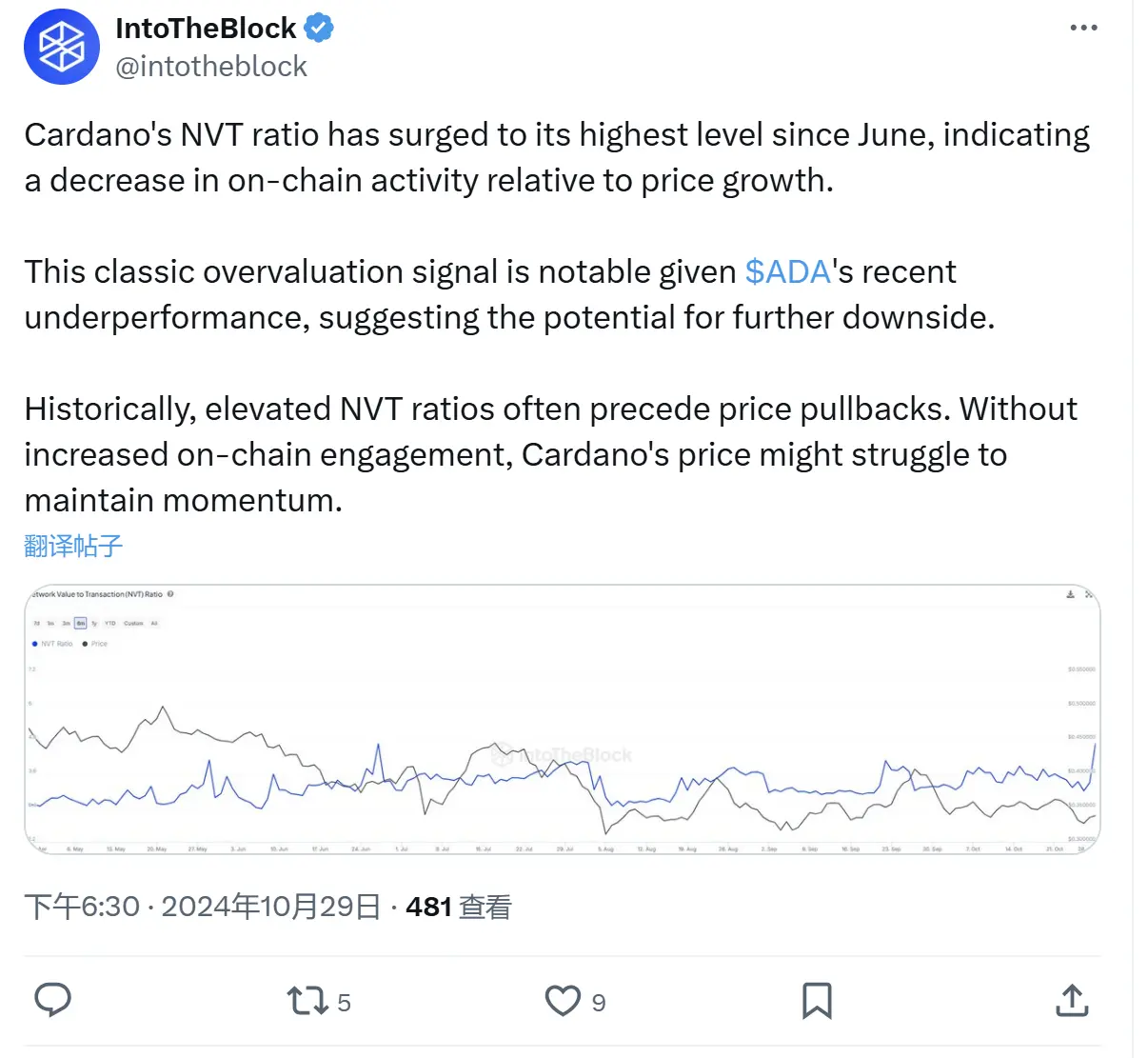 データ：CardanoのNVT比率は6月以来の最高水準に達しました。