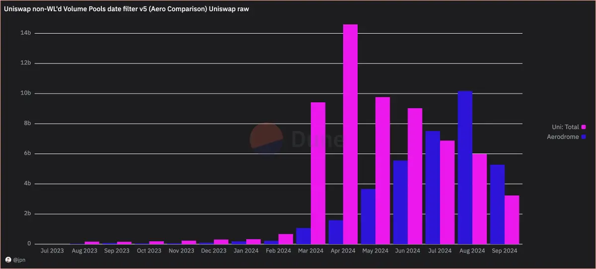 80% 交易量来自 Rug 资金:Base 链活跃度新高背后,Uniswap 流动性的骇人真相