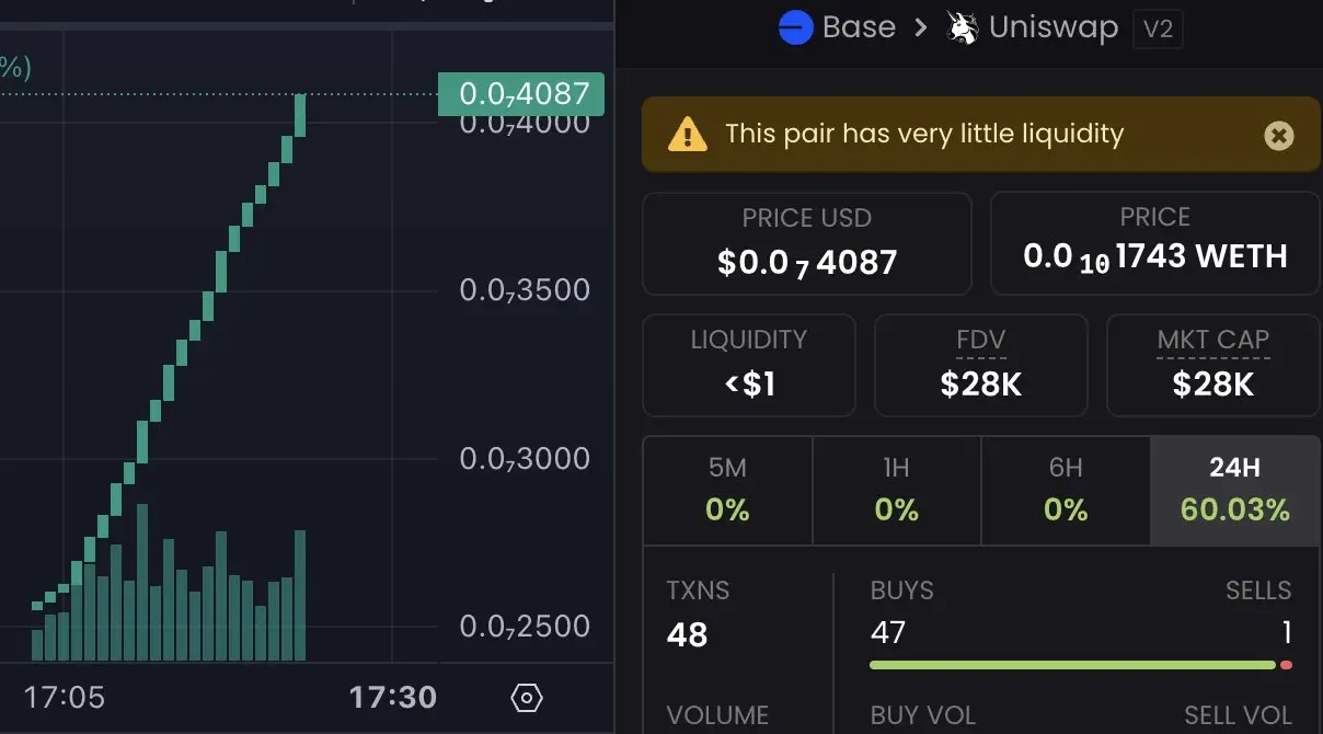 80% 交易量来自 Rug 资金:Base 链活跃度新高背后,Uniswap 流动性的骇人真相