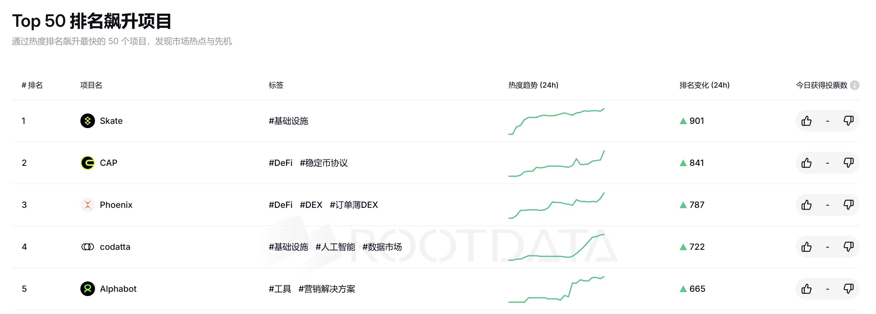 RootData Top 50 Project Ranking Surge List: Skate ranks first, CAP ranks second