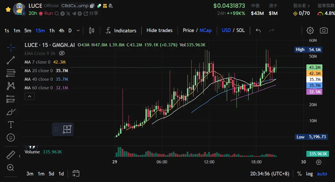 LUCE skyrocketed overnight, is the real 