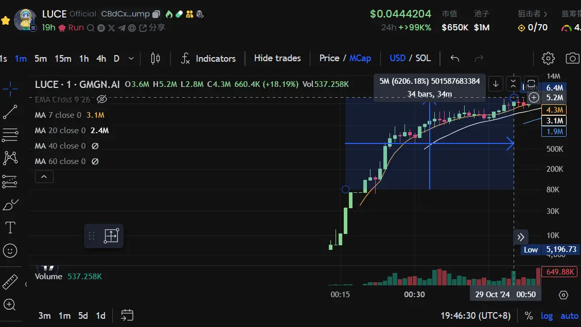 LUCE skyrocketed overnight, is the real 