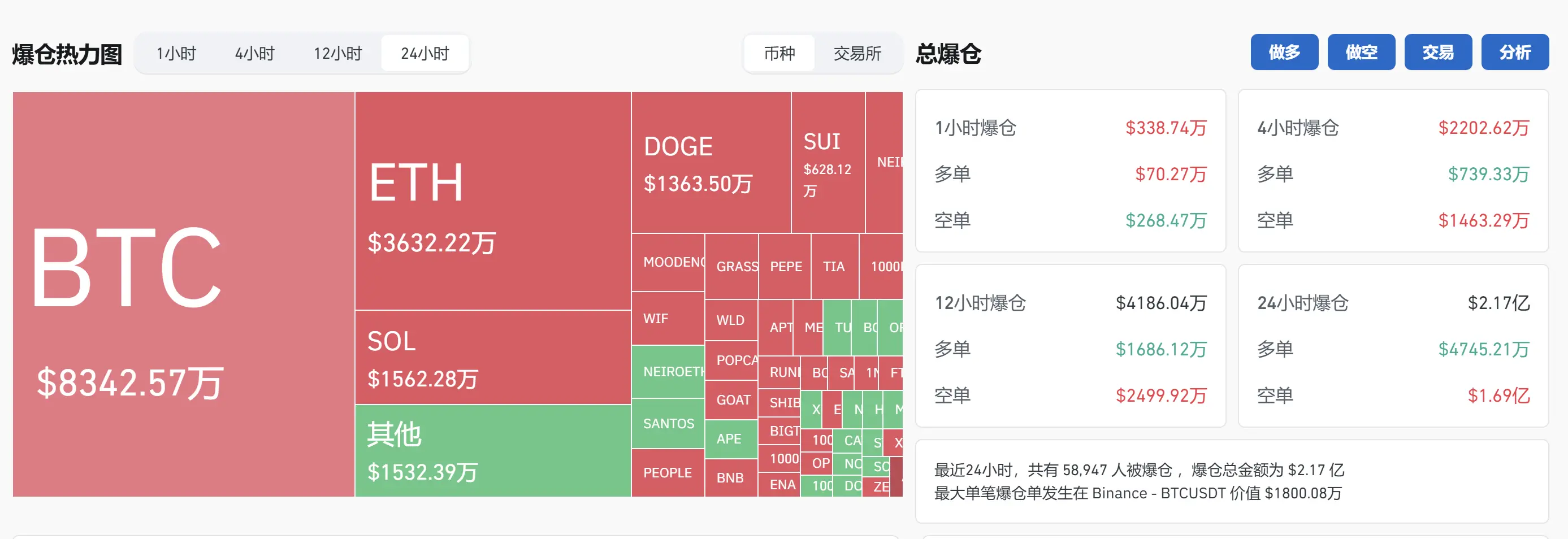 データ：過去24時間の全ネット爆倉額は2.17億ドル、ショートポジションの爆倉は1.69億ドルです。