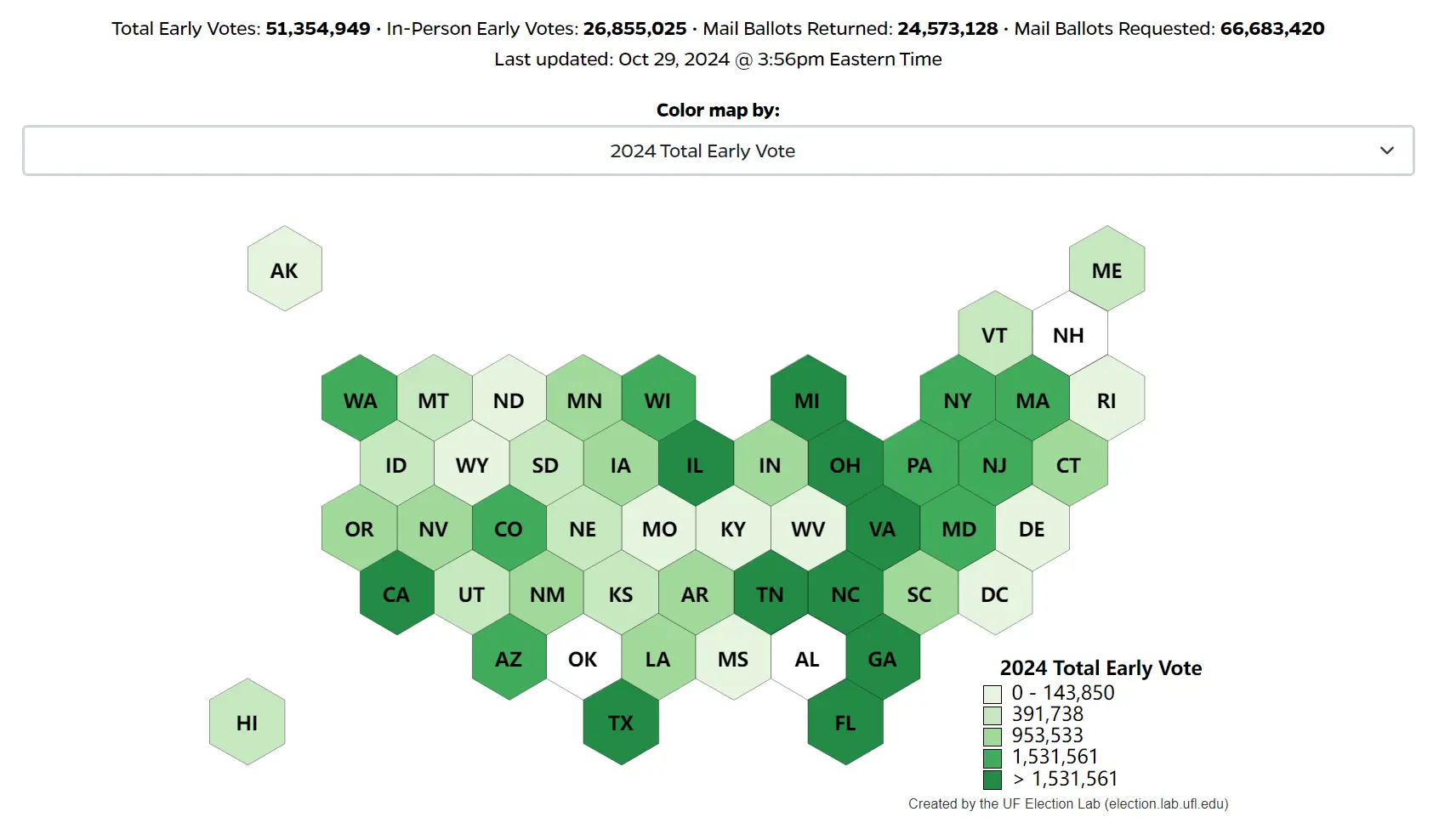 Data: Over 50 million Americans have cast their votes for the election