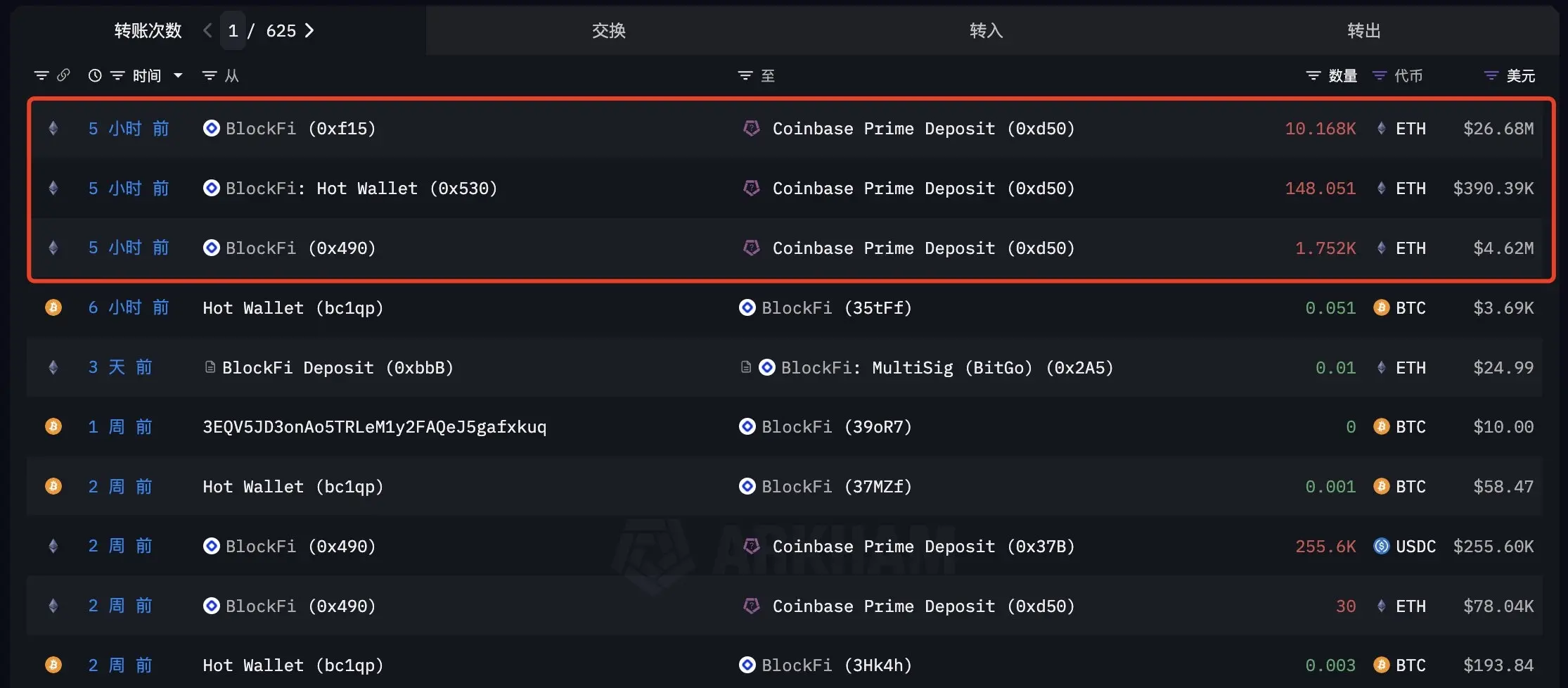 データ：BlockFiが5時間前に1万枚以上のETHをCoinbase Primeに送金しました。