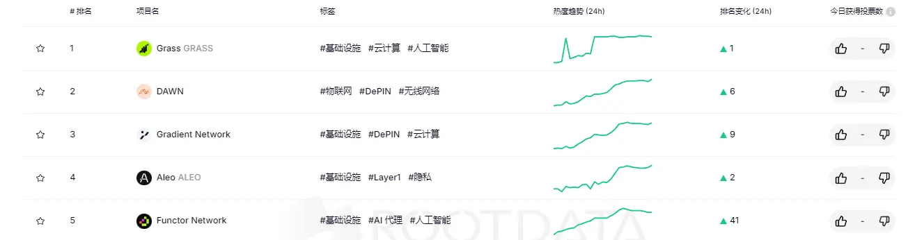 RootData Heat Index Ranking: Grass ranks first, Comet Protocol has the largest increase in ranking