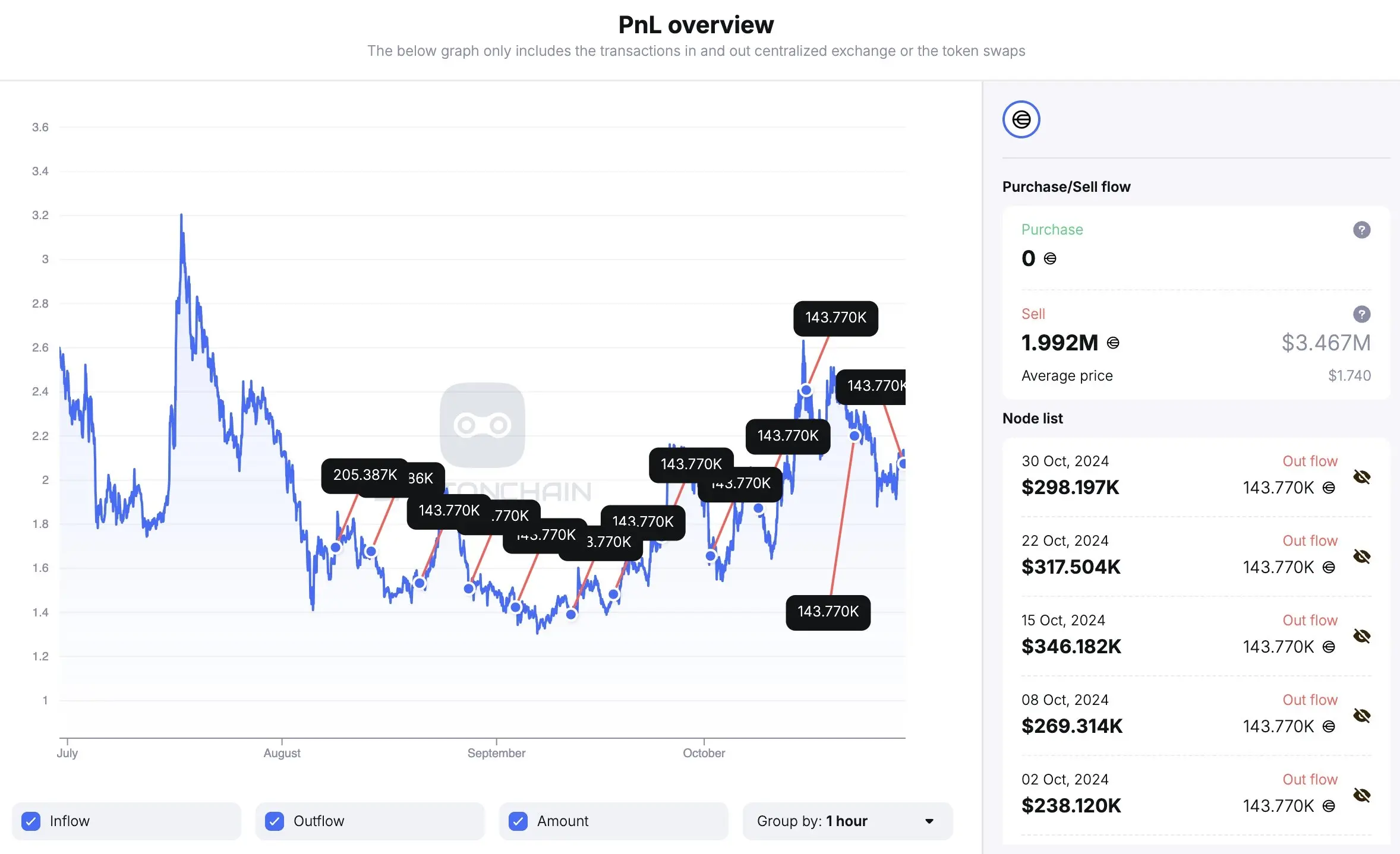 데이터: Alameda는 5시간 전에 CEX에 거의 15만 개의 WLD를 입금했으며, 여전히 2000만 개 이상의 WLD를 보유하고 있습니다