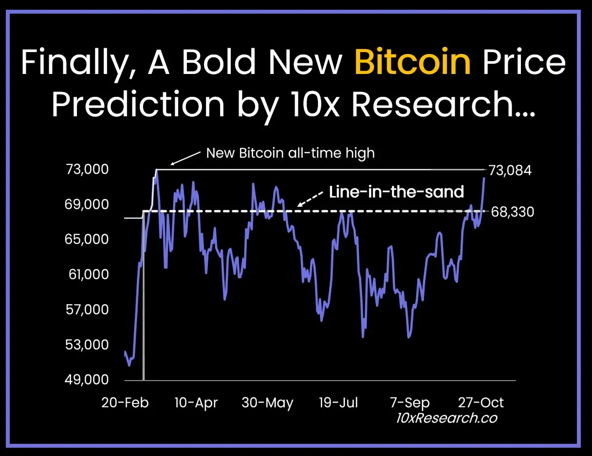 10xリサーチ：2024年第四四半期にビットコインが歴史的な最高値を更新すると予測
