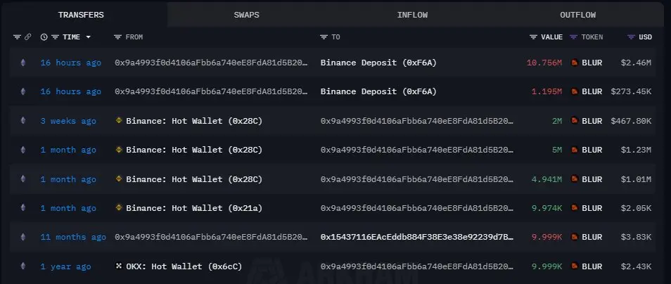 數據：某鯨魚過去 16 小時向幣安存入 1195 萬枚 BLUR 和 180 萬枚 USDC