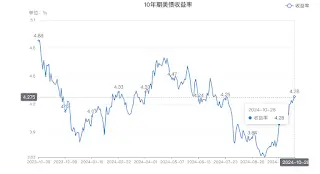 美國大選白熱化,市場定價特朗普勝選,全球資產走勢將有何變化?