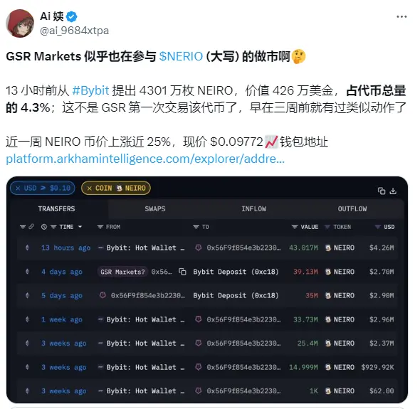데이터: GSR Markets는 13시간 전에 Bybit에서 4,301만 개의 NEIRO를 인출했으며, 이는 약 426만 달러에 해당합니다