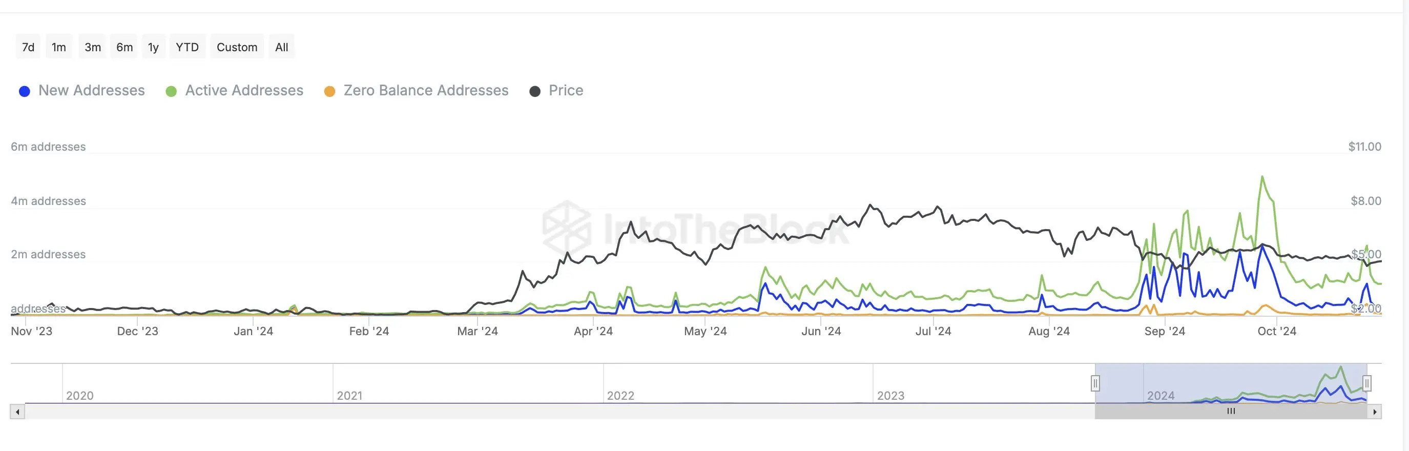 The peak of issuing tokens, dragging feet, and moving to other chains, is the TON ecosystem mini-games heading towards twilight?