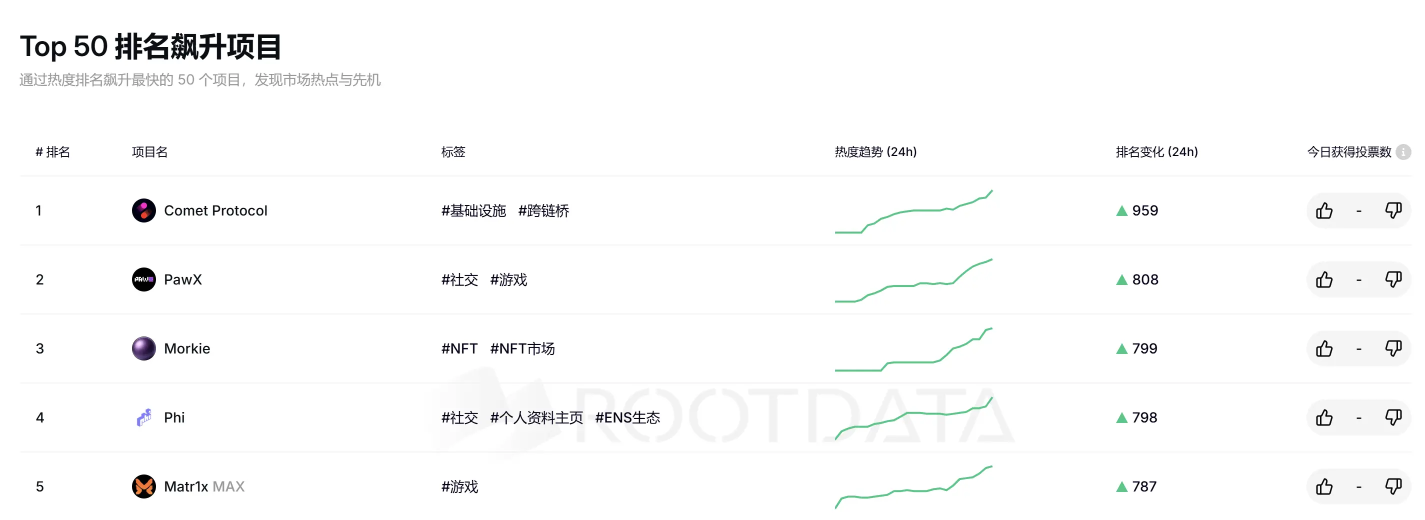 RootData Top 50 Project Ranking Surge List: Comet Protocol ranks first, PawX ranks second