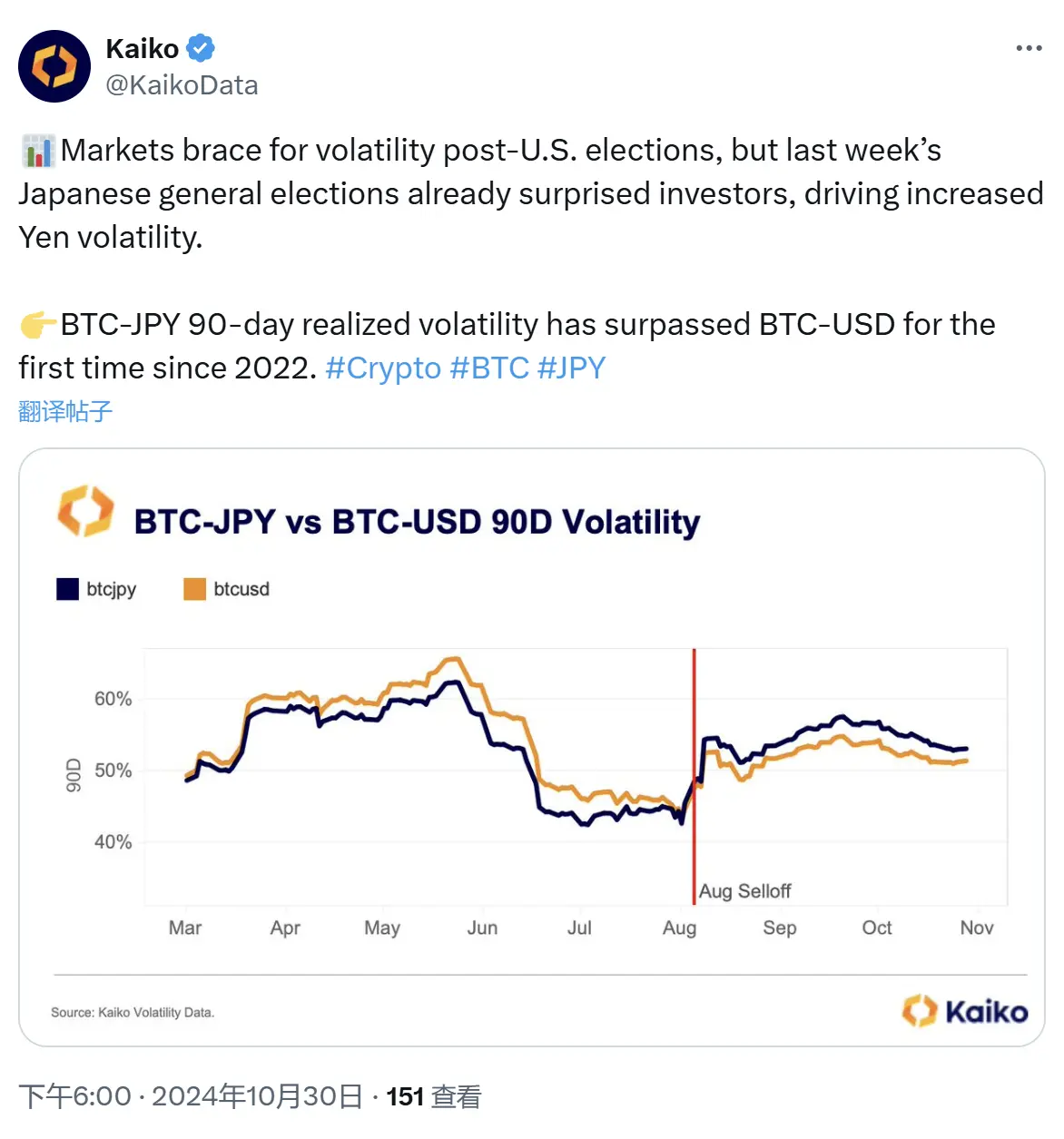 Kaiko：日本大选引发日元波动，自 2022 年以来 BTC-JPY 的 90 天实现波动率首次超过 BTC-USD