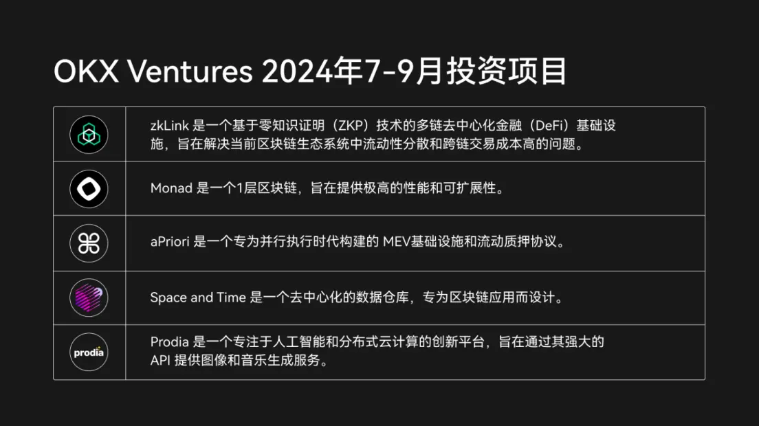 OKX Ventures Q3 四半期報告:引き続きビットコイン、イーサリアム、AIなどの主流エコシステムに焦点を当てる
