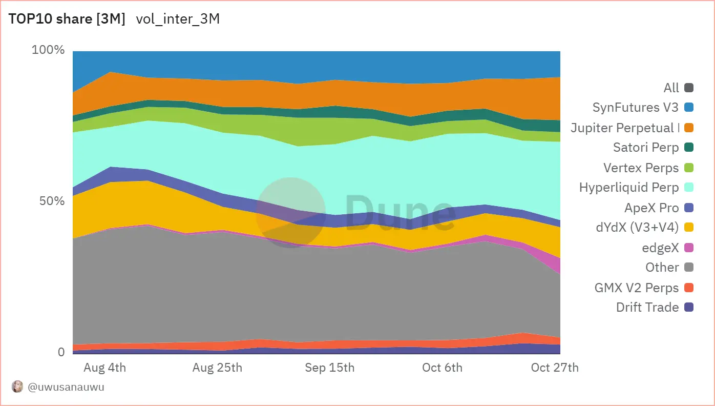 Daily increase of over 1000%? Perp DEX steps into the eve of liquidity explosion