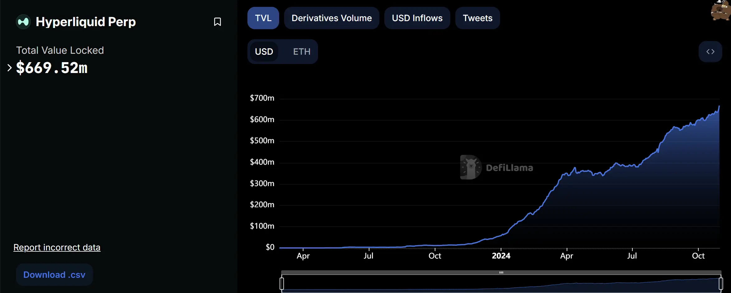 Daily increase of over 1000%? Perp DEX steps into the eve of liquidity explosion