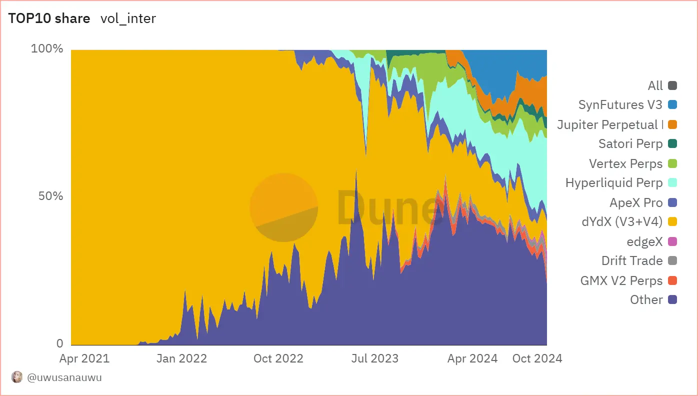 Daily increase of over 1000%? Perp DEX steps into the eve of liquidity explosion