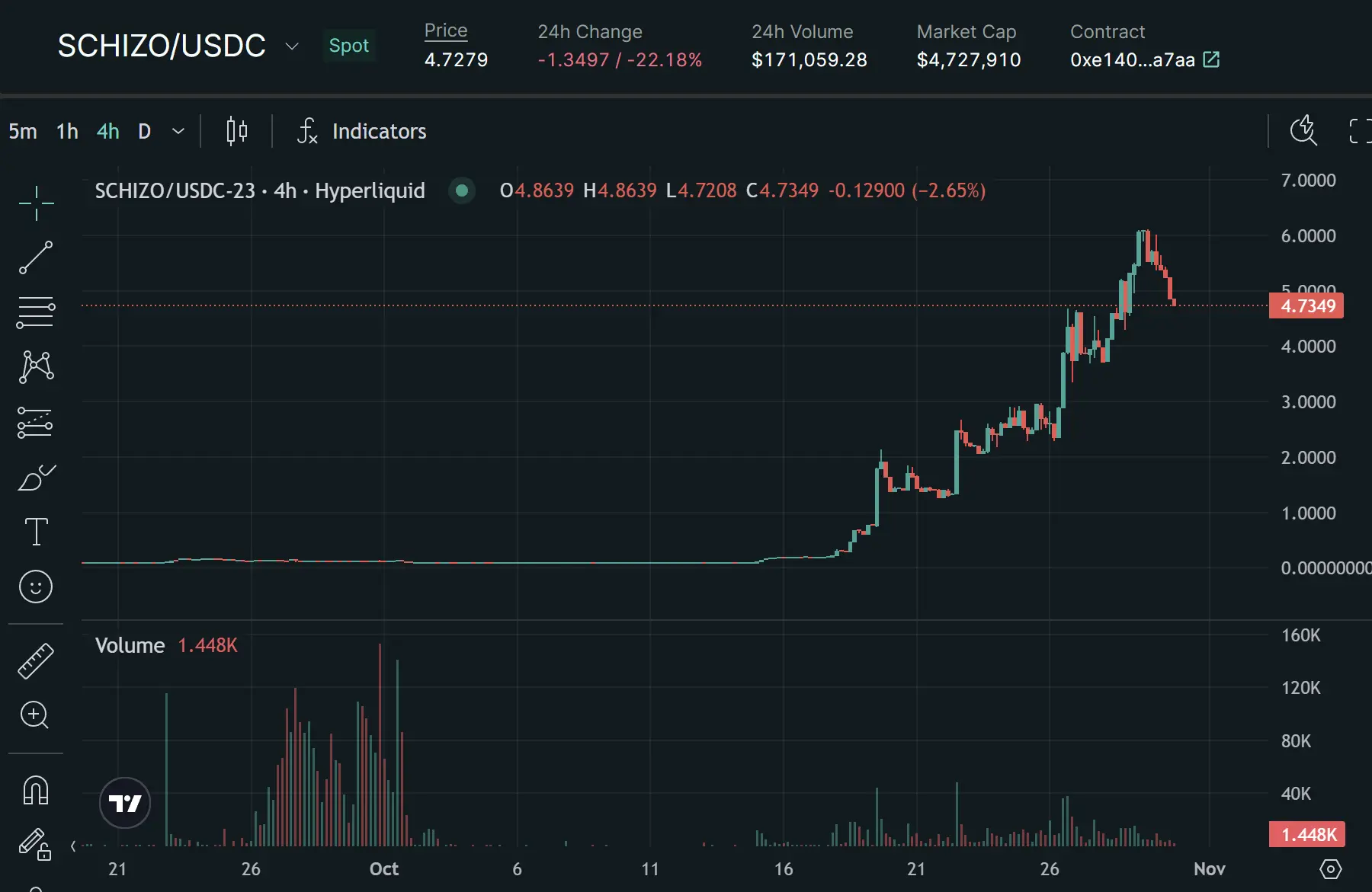 Daily increase of over 1000%? Perp DEX steps into the eve of liquidity explosion