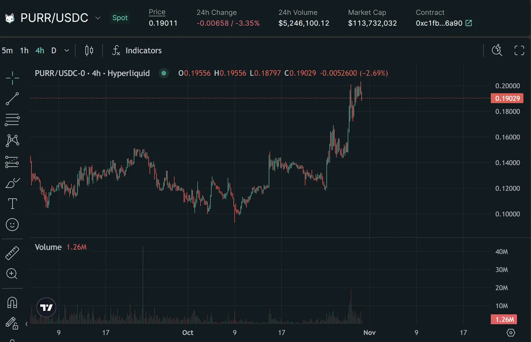 Daily increase of over 1000%? Perp DEX steps into the eve of liquidity explosion