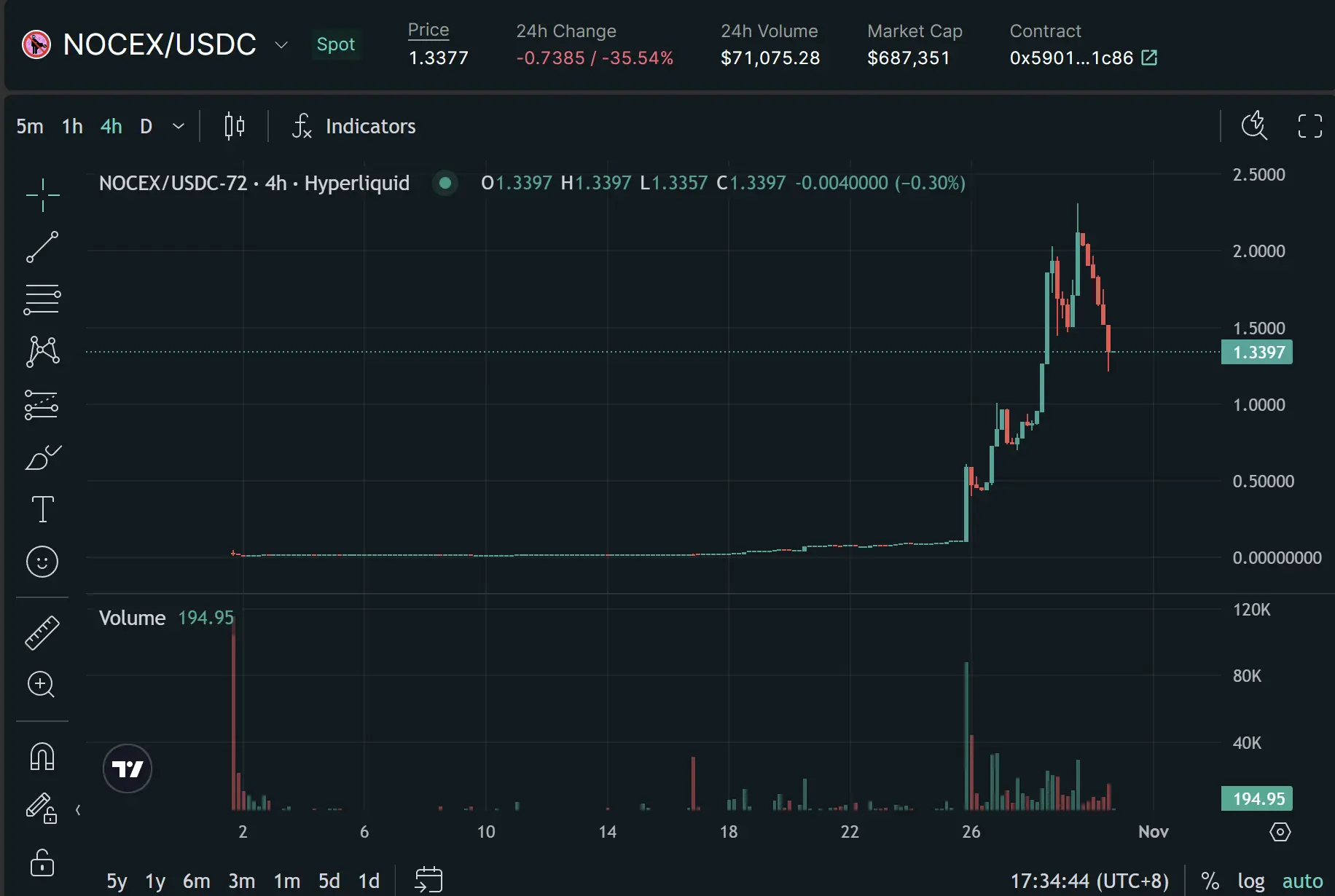 Daily increase of over 1000%? Perp DEX steps into the eve of liquidity explosion