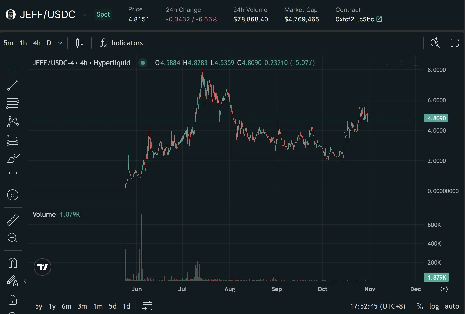Daily increase of over 1000%? Perp DEX steps into the eve of liquidity explosion