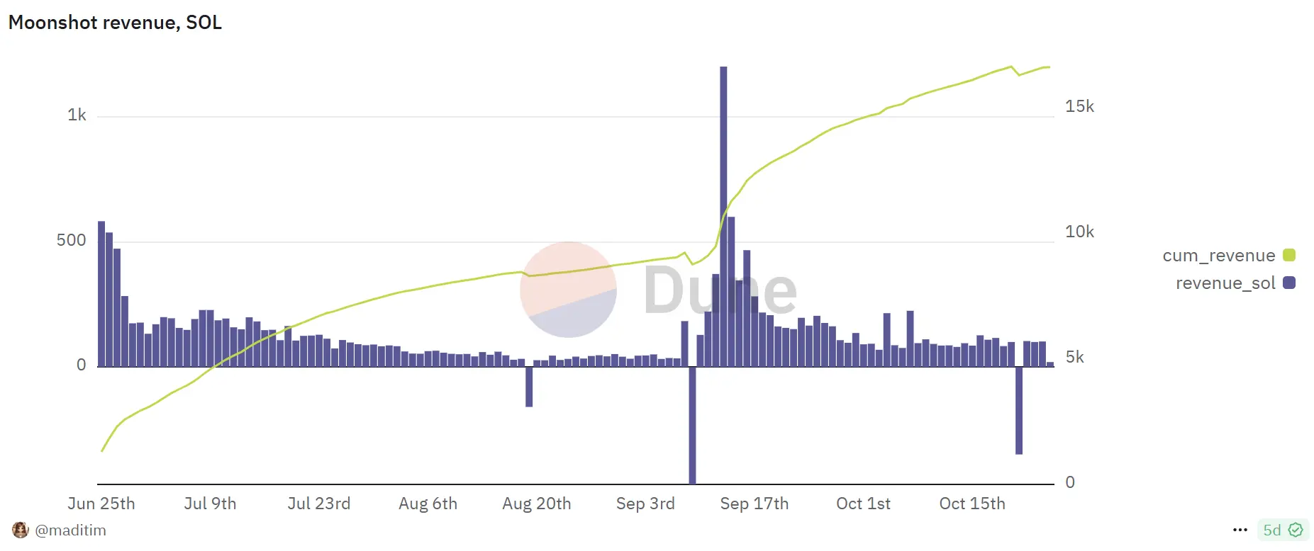 Daily increase of over 1000%? Perp DEX steps into the eve of liquidity explosion
