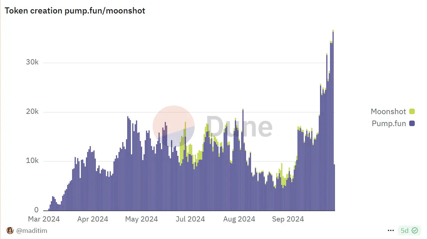 Daily increase of over 1000%? Perp DEX steps into the eve of liquidity explosion