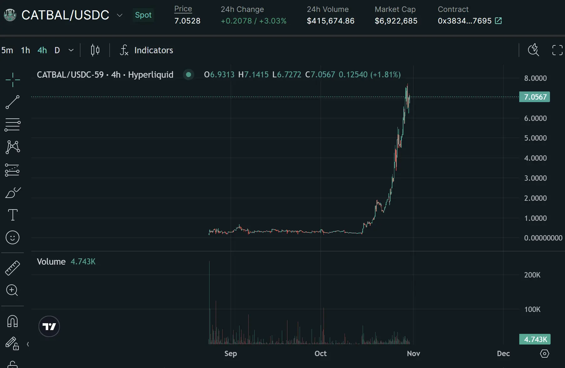 Daily increase of over 1000%? Perp DEX steps into the eve of liquidity explosion