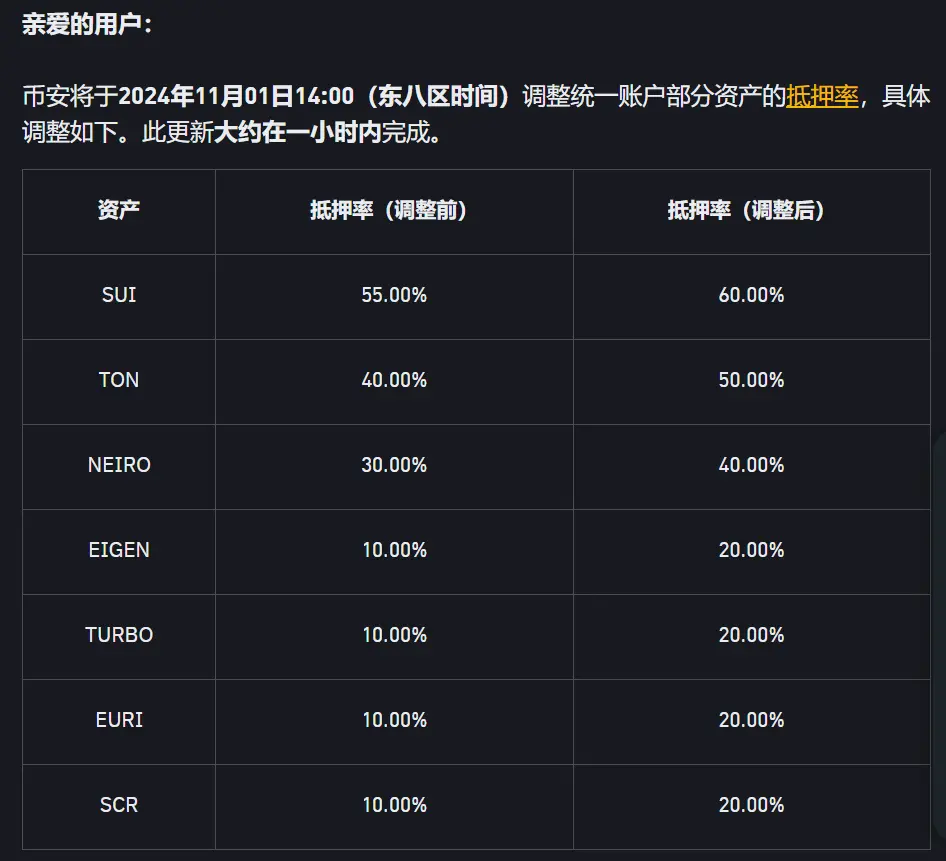 币安将调整统一账户 SUI、TON 等资产的抵押率