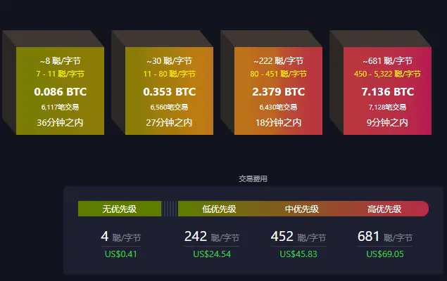 データ：ビットコインネットワークの取引手数料が急増し、高優先度は681 Sat/バイトに達しました。
