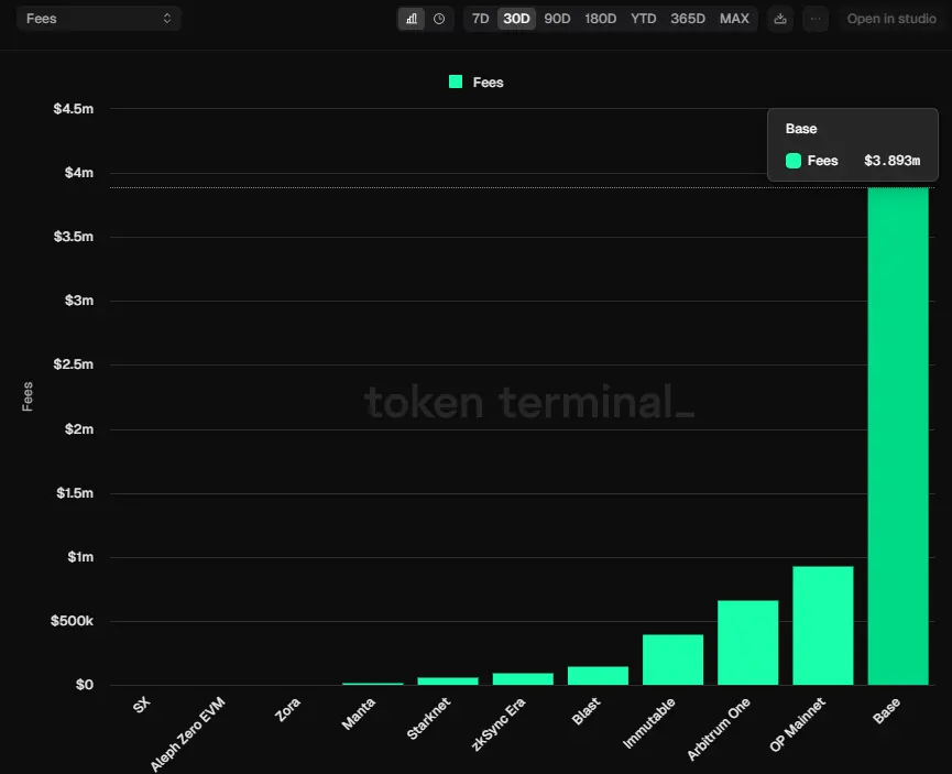 Base 网络 10 月收入逼近 390 万美元，增长率超 120%