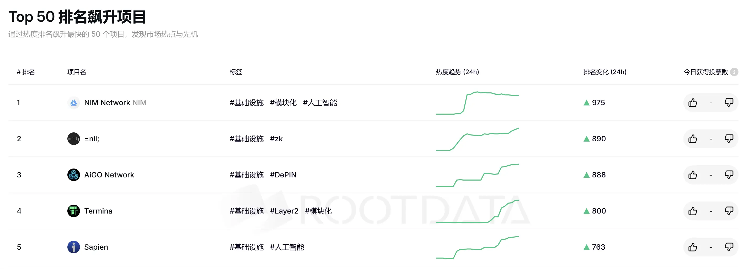 RootData Top 50 プロジェクトランキング急上昇リスト：NIM Network が1位、=nil; 2位