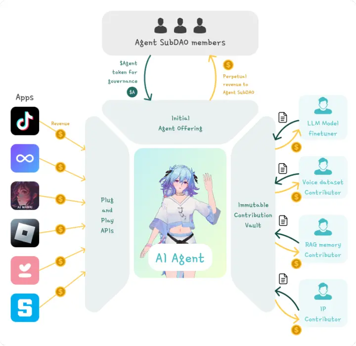 BaseはAIエージェントの熱潮を巻き起こし、VirtualsとAethernetは誰が競争するのか?