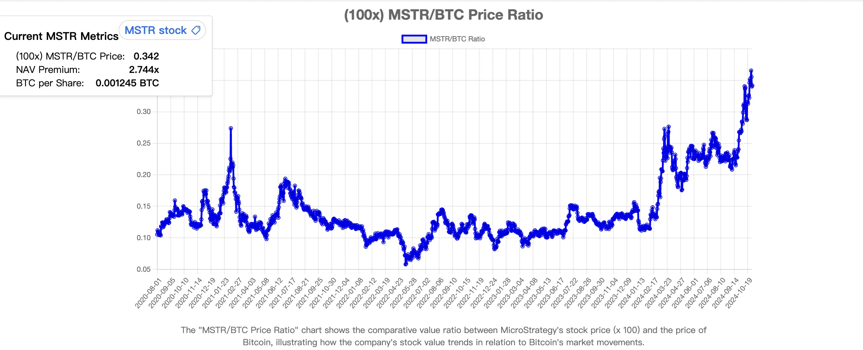 “發債買幣”的策略沒變,為什麼 MSTR 溢價卻突然飆升?