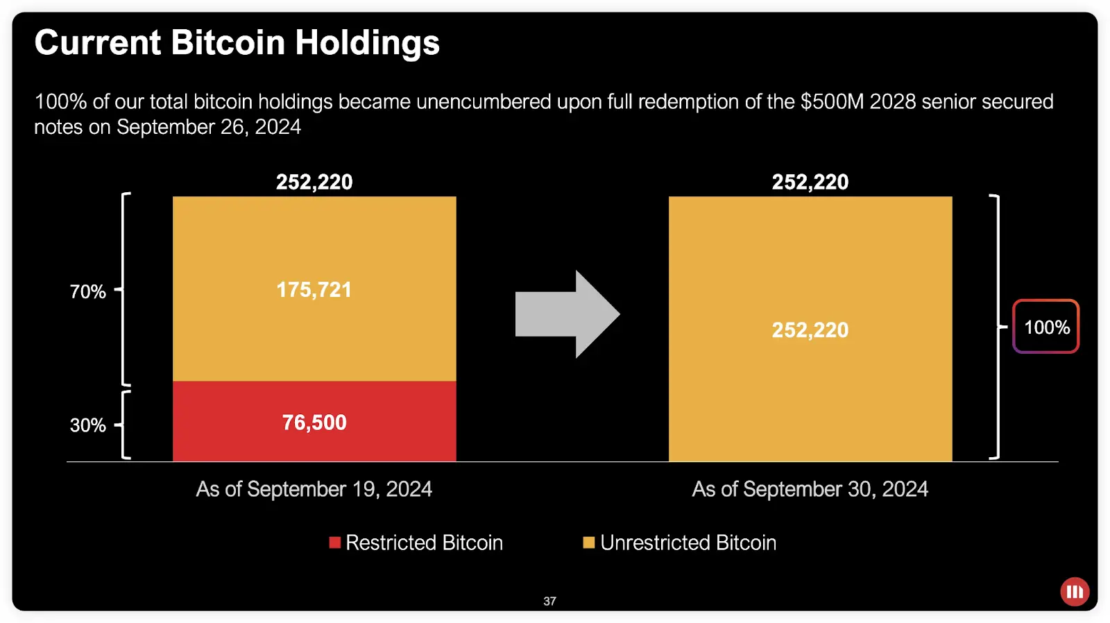 Interpretation of MSTR's latest financial report: currently holding over 250,000 BTC, will raise $42 billion in the next three years for additional purchases