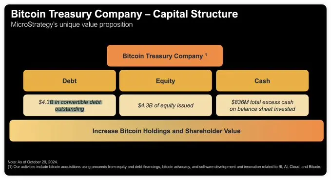 Interpretation of MSTR's latest financial report: currently holding over 250,000 BTC, will raise $42 billion in the next three years for additional purchases