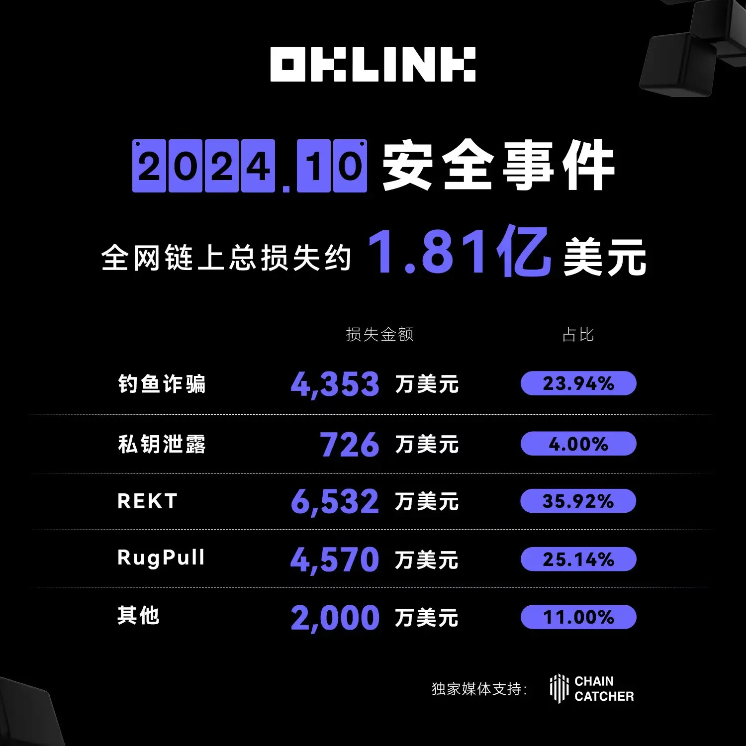 OKLink 安全月報：10 月全網累計造成損失約 1.81 億美元，環比上升 38.9%