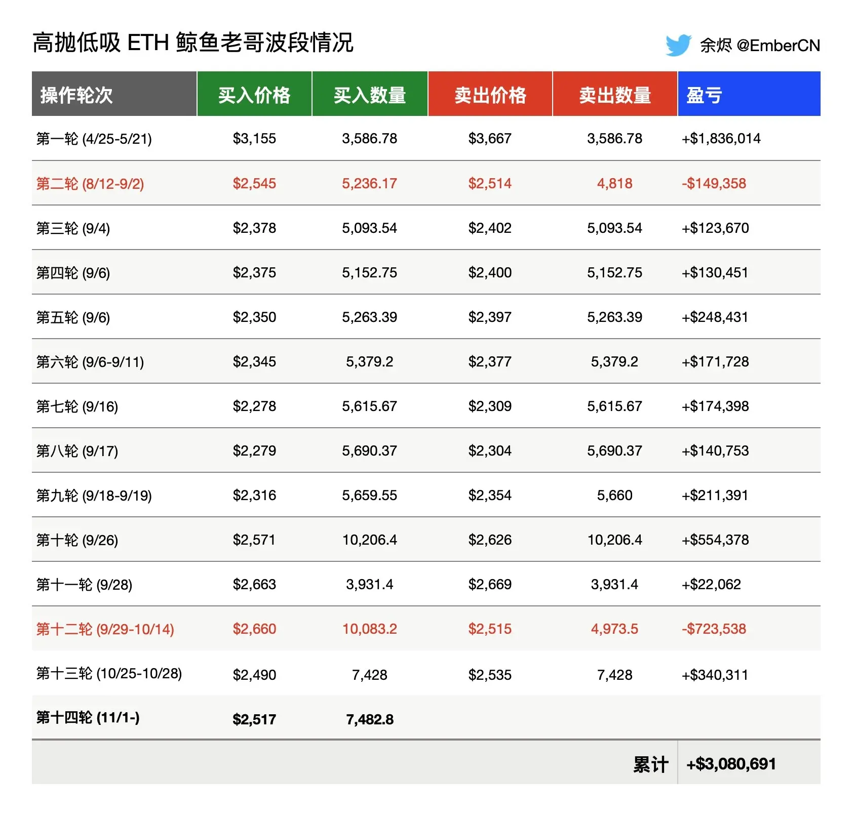 Data: A high win-rate whale has started to build a large position, buying nearly 7,000 WETH in the past half hour