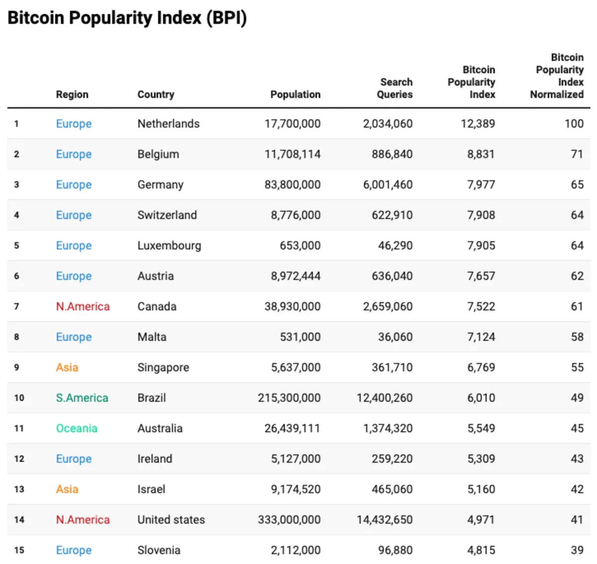 Global Bitcoin Interest Index Ranking: Seven out of the top ten countries are in Europe