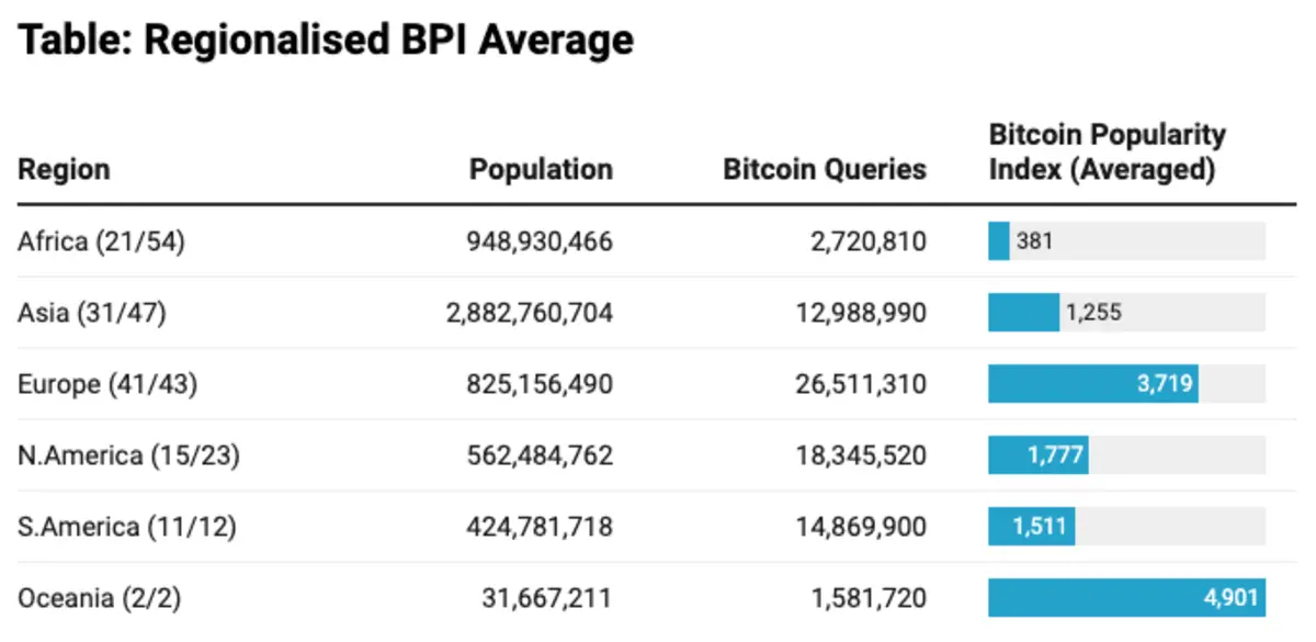Global Bitcoin Interest Index Ranking: Seven out of the top ten countries are in Europe