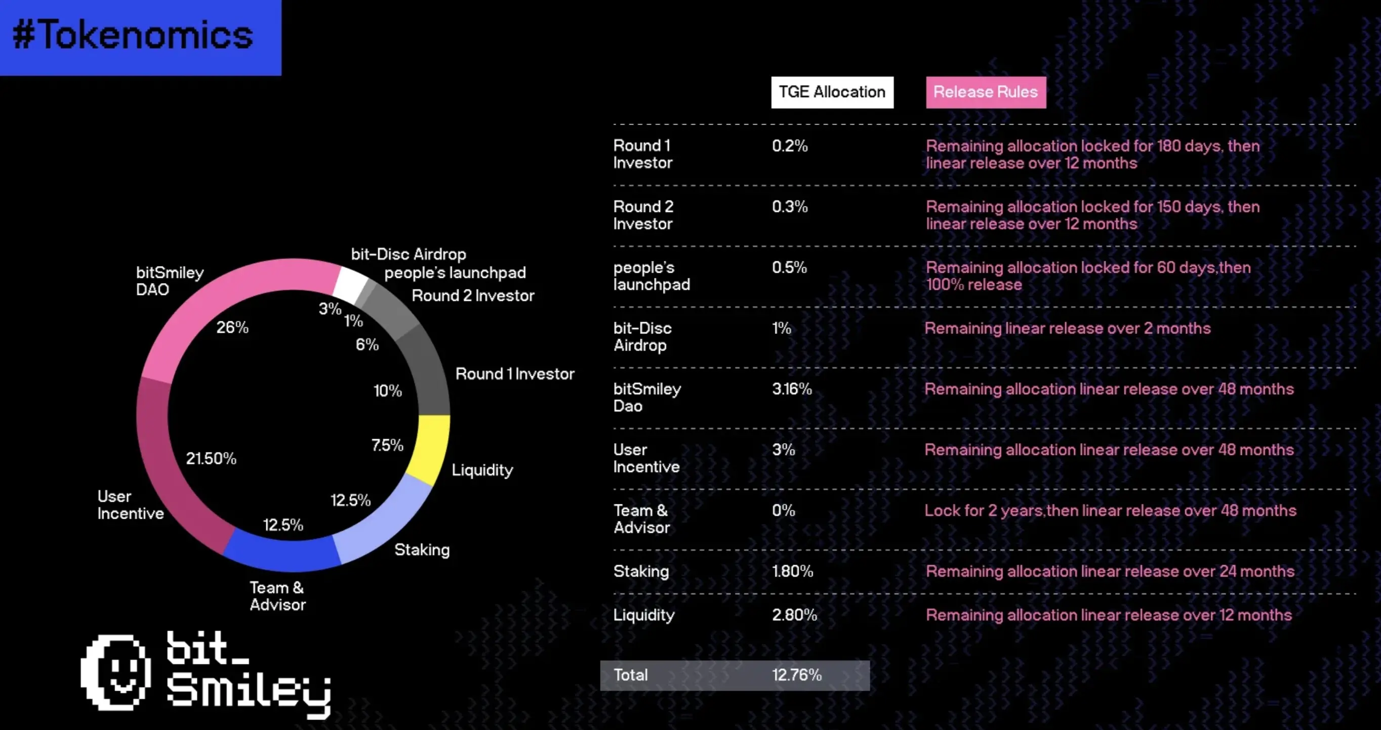 bitSmiley는 SMILE 토큰 경제학을 발표했으며, 총 공급량은 2.1억 개입니다