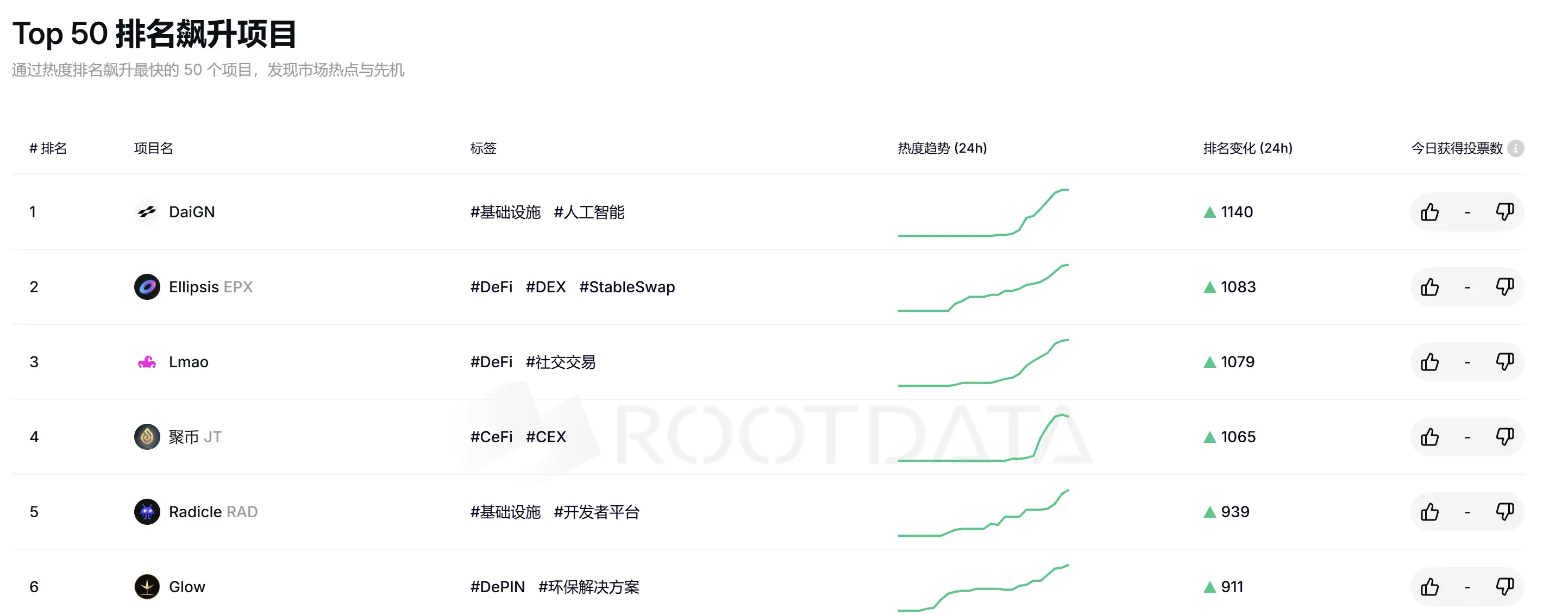 RootData Top 50 프로젝트 순위 급상승榜: DaiGN 1위, Ellipsis 2위